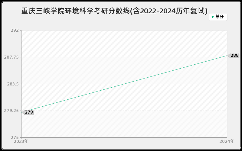 重庆三峡学院环境科学考研分数线(含2022-2024历年复试)