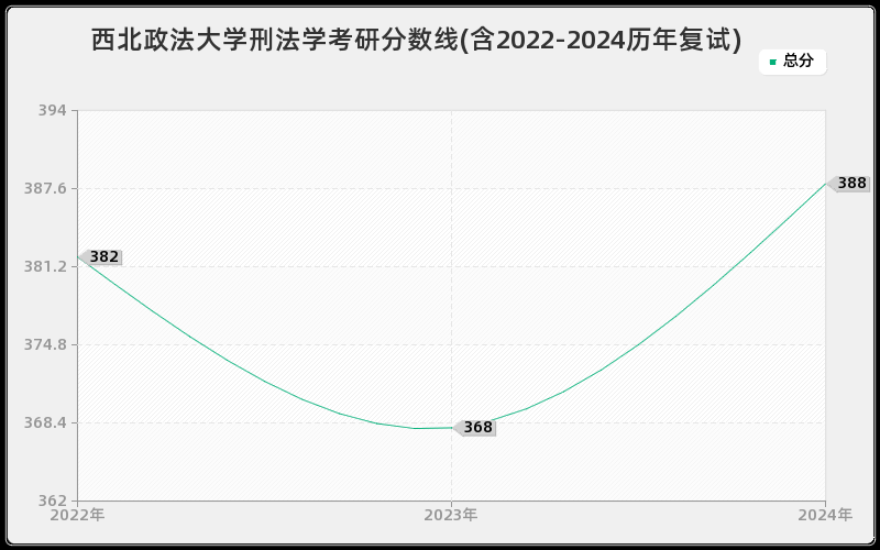 西北政法大学刑法学考研分数线(含2022-2024历年复试)