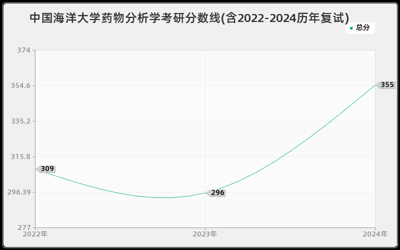 中国海洋大学药物分析学考研分数线(含2022-2024历年复试)