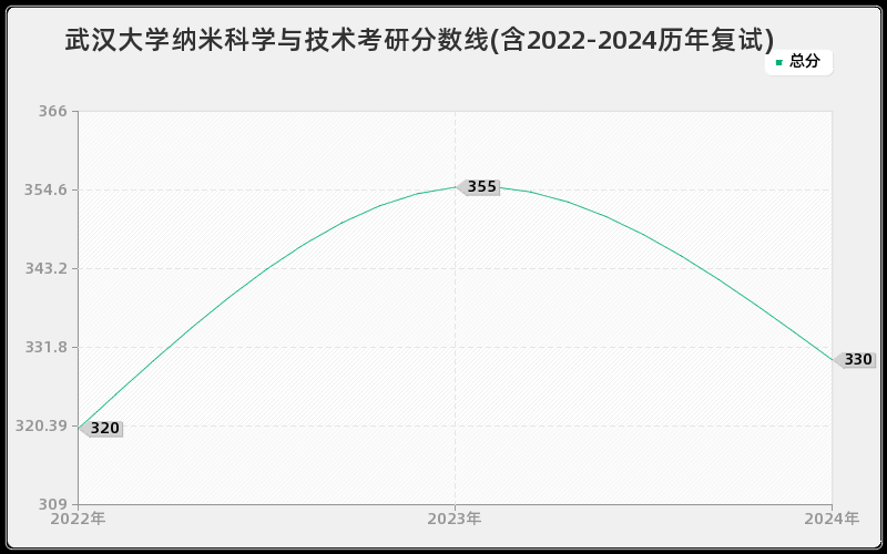 武汉大学纳米科学与技术考研分数线(含2022-2024历年复试)