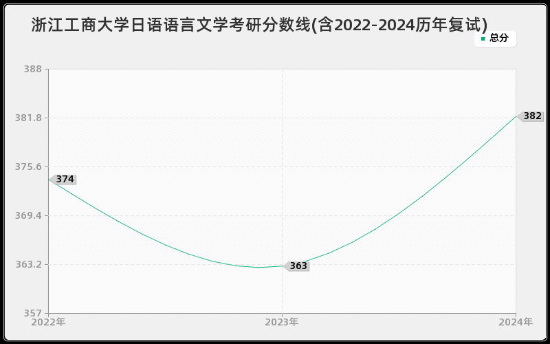 浙江工商大学日语语言文学考研分数线(含2022-2024历年复试)