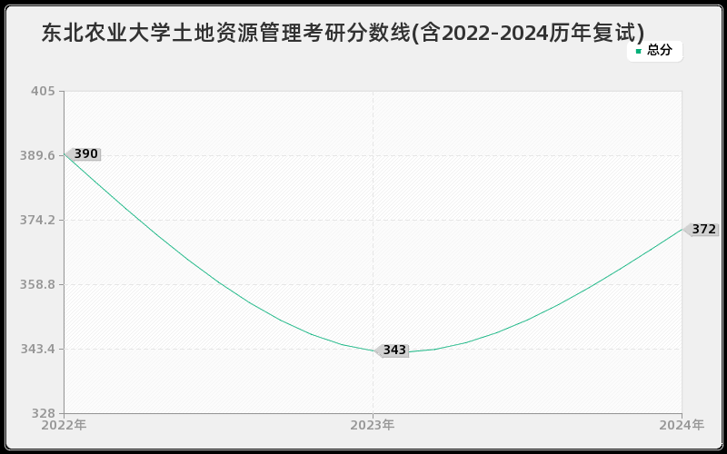 东北农业大学土地资源管理考研分数线(含2022-2024历年复试)