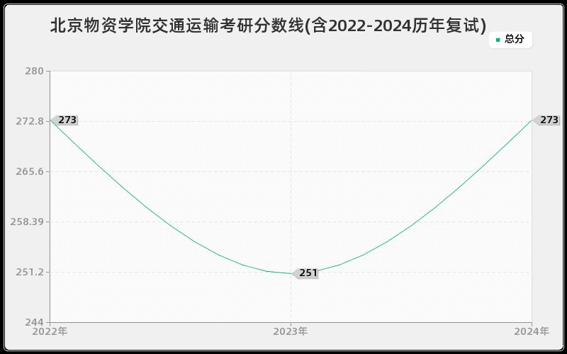 北京物资学院交通运输考研分数线(含2022-2024历年复试)