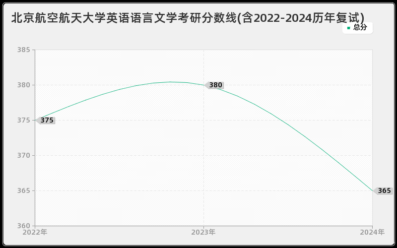 北京航空航天大学英语语言文学考研分数线(含2022-2024历年复试)