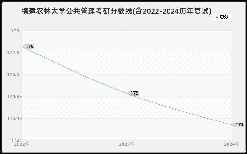 福建农林大学公共管理考研分数线(含2022-2024历年复试)