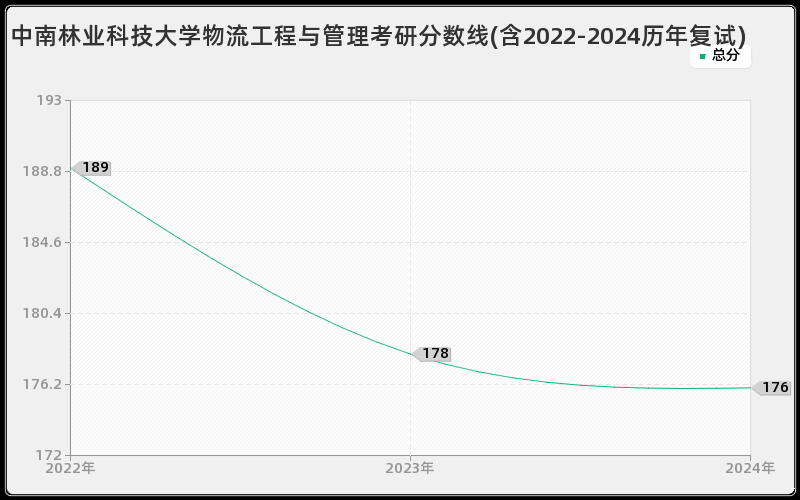 中南林业科技大学物流工程与管理考研分数线(含2022-2024历年复试)