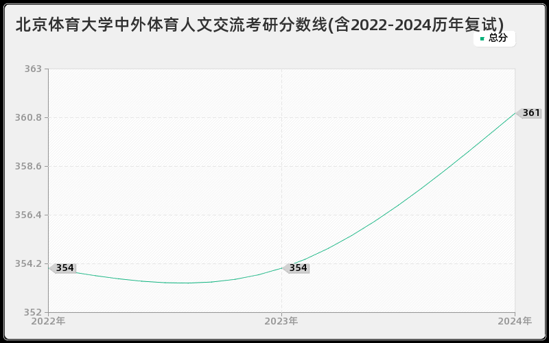 北京体育大学中外体育人文交流考研分数线(含2022-2024历年复试)