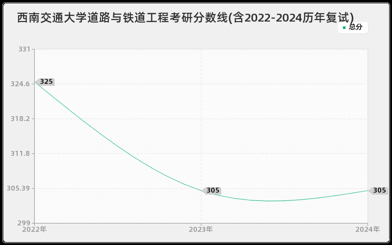 西南交通大学道路与铁道工程考研分数线(含2022-2024历年复试)