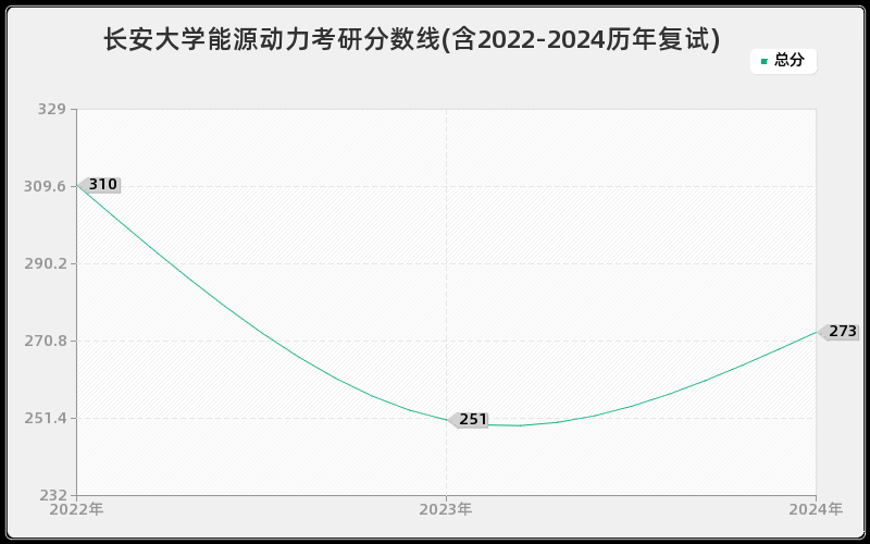 长安大学能源动力考研分数线(含2022-2024历年复试)