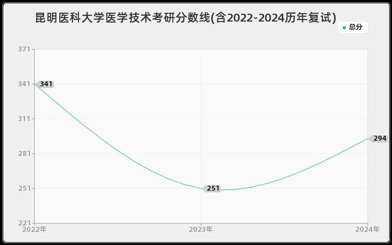 昆明医科大学医学技术考研分数线(含2022-2024历年复试)