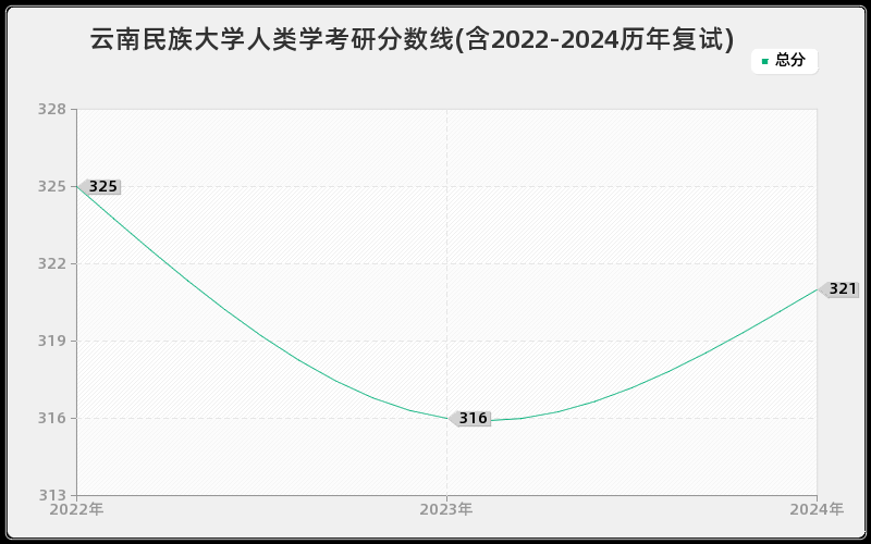 云南民族大学人类学考研分数线(含2022-2024历年复试)