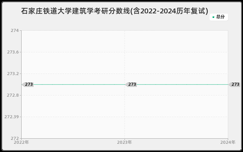 石家庄铁道大学建筑学考研分数线(含2022-2024历年复试)