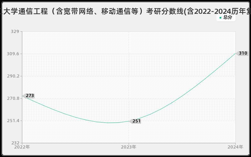 沈阳理工大学通信工程（含宽带网络、移动通信等）考研分数线(含2022-2024历年复试)