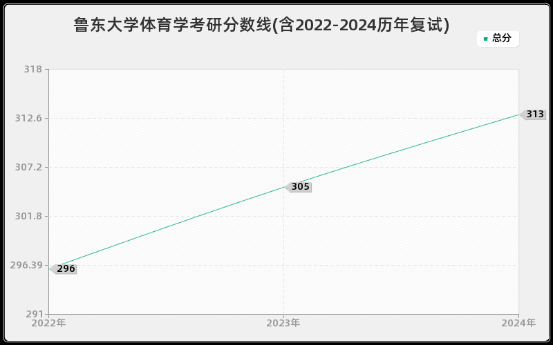 鲁东大学体育学考研分数线(含2022-2024历年复试)