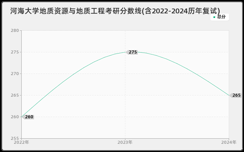 河海大学地质资源与地质工程考研分数线(含2022-2024历年复试)