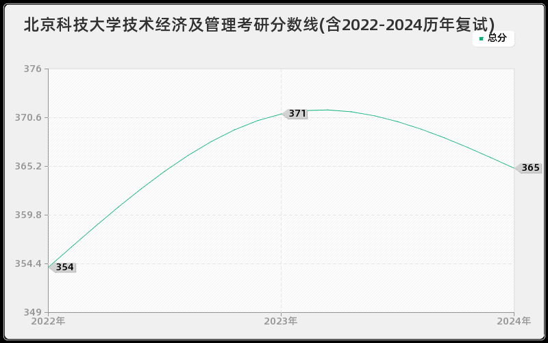 北京科技大学技术经济及管理考研分数线(含2022-2024历年复试)