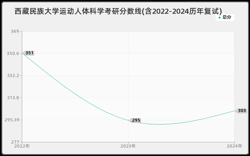 西藏民族大学运动人体科学考研分数线(含2022-2024历年复试)