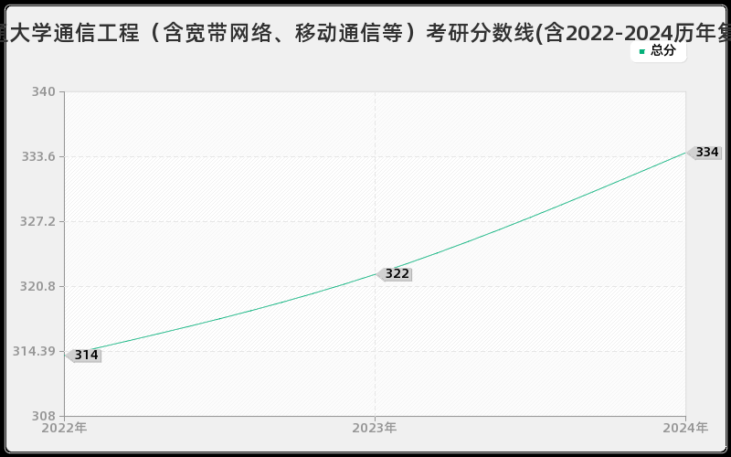 北京交通大学通信工程（含宽带网络、移动通信等）考研分数线(含2022-2024历年复试)