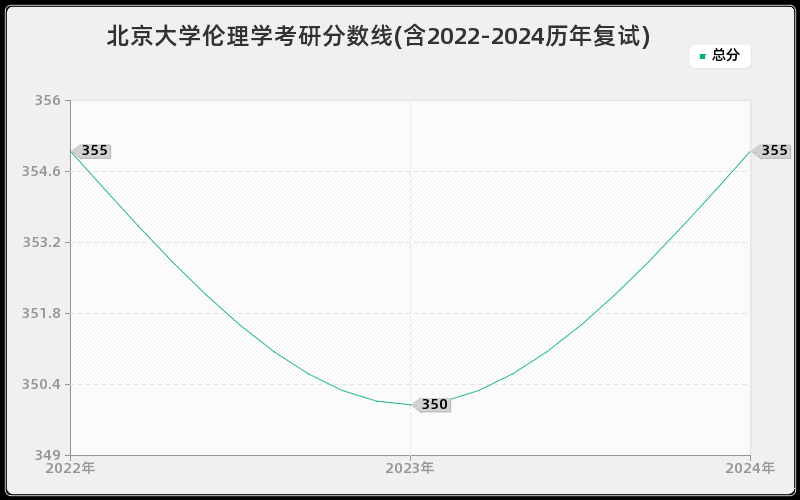 北京大学伦理学考研分数线(含2022-2024历年复试)