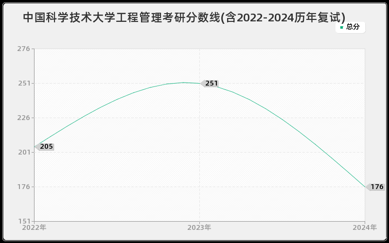 中国科学技术大学工程管理考研分数线(含2022-2024历年复试)