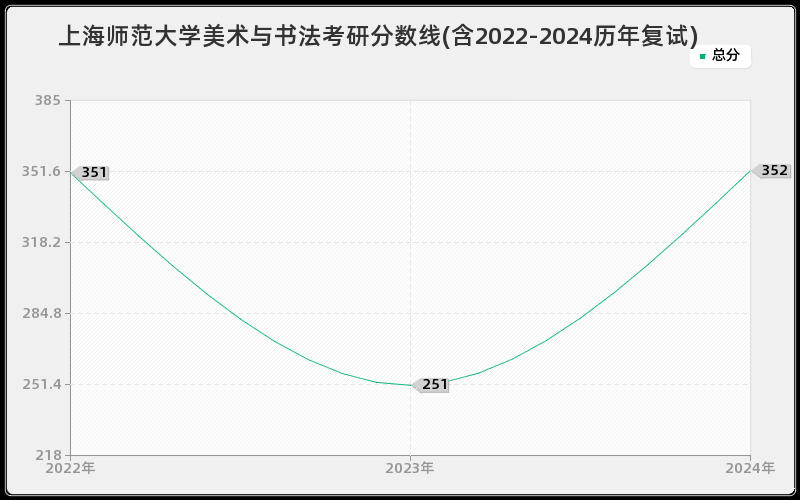 上海师范大学美术与书法考研分数线(含2022-2024历年复试)