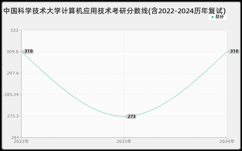 中国科学技术大学计算机应用技术考研分数线(含2022-2024历年复试)