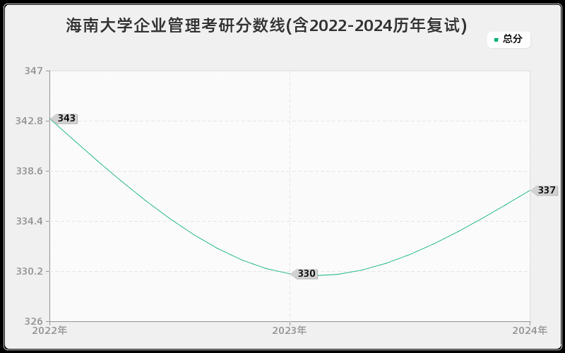 海南大学企业管理考研分数线(含2022-2024历年复试)