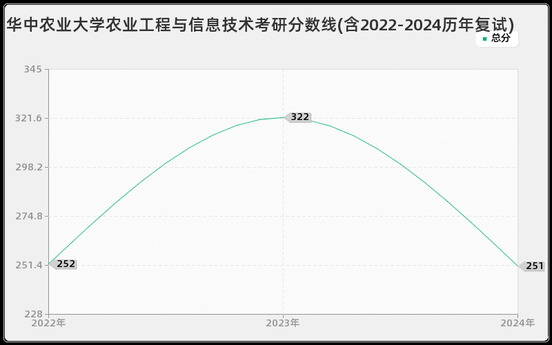 华中农业大学农业工程与信息技术考研分数线(含2022-2024历年复试)