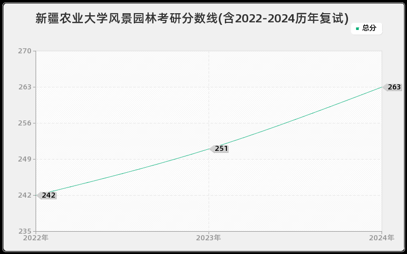 新疆农业大学风景园林考研分数线(含2022-2024历年复试)