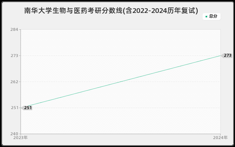 南华大学生物与医药考研分数线(含2022-2024历年复试)