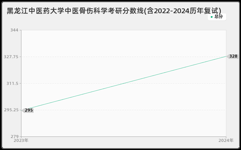 黑龙江中医药大学中医骨伤科学考研分数线(含2022-2024历年复试)