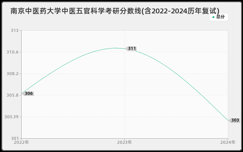 南京中医药大学中医五官科学考研分数线(含2022-2024历年复试)