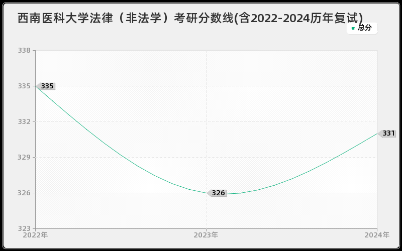 西南医科大学法律（非法学）考研分数线(含2022-2024历年复试)