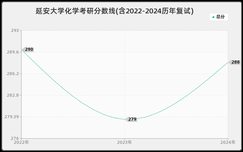 延安大学化学考研分数线(含2022-2024历年复试)