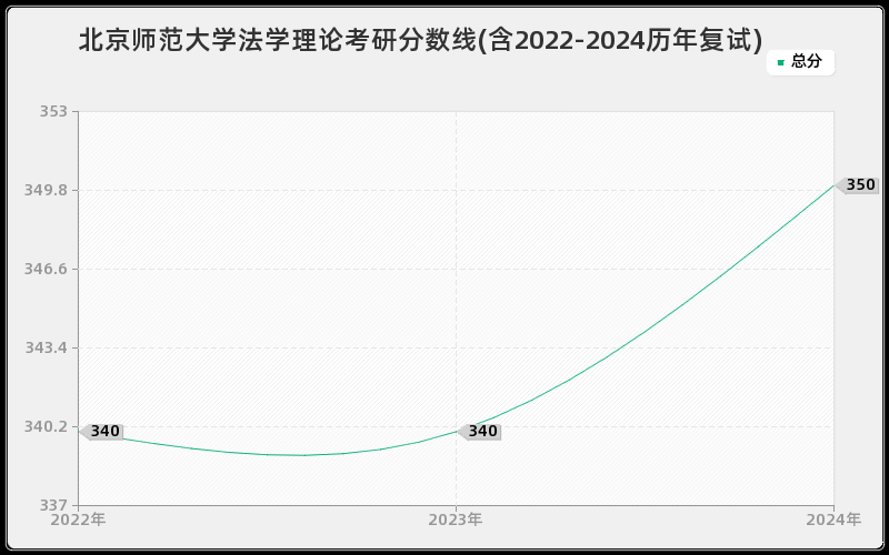 北京师范大学法学理论考研分数线(含2022-2024历年复试)