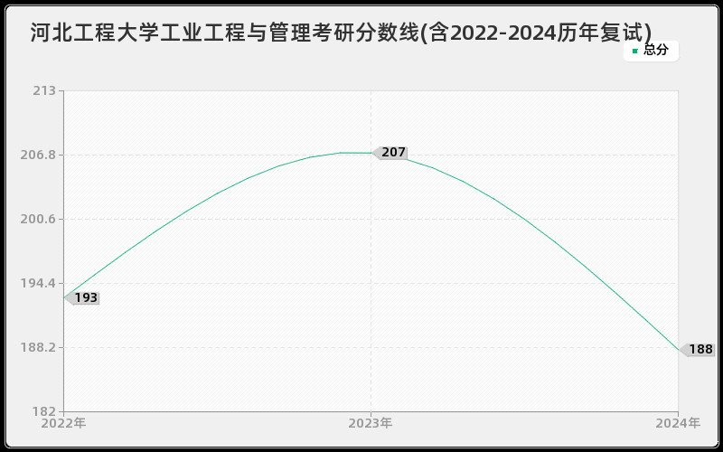 河北工程大学工业工程与管理考研分数线(含2022-2024历年复试)