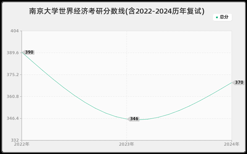 南京大学世界经济考研分数线(含2022-2024历年复试)