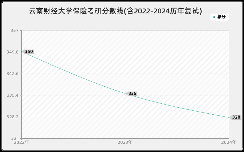 云南财经大学保险考研分数线(含2022-2024历年复试)