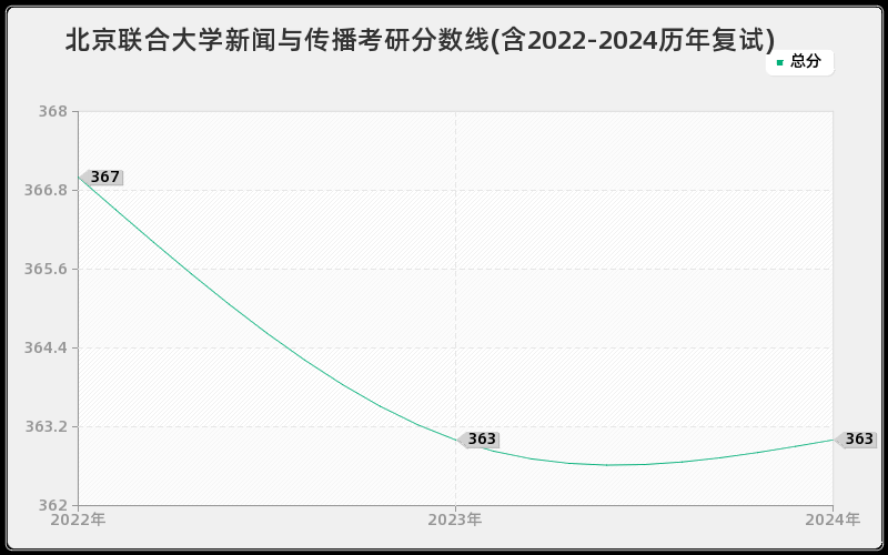 北京联合大学新闻与传播考研分数线(含2022-2024历年复试)