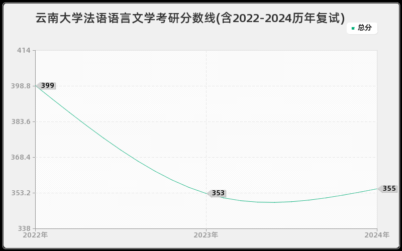 云南大学法语语言文学考研分数线(含2022-2024历年复试)