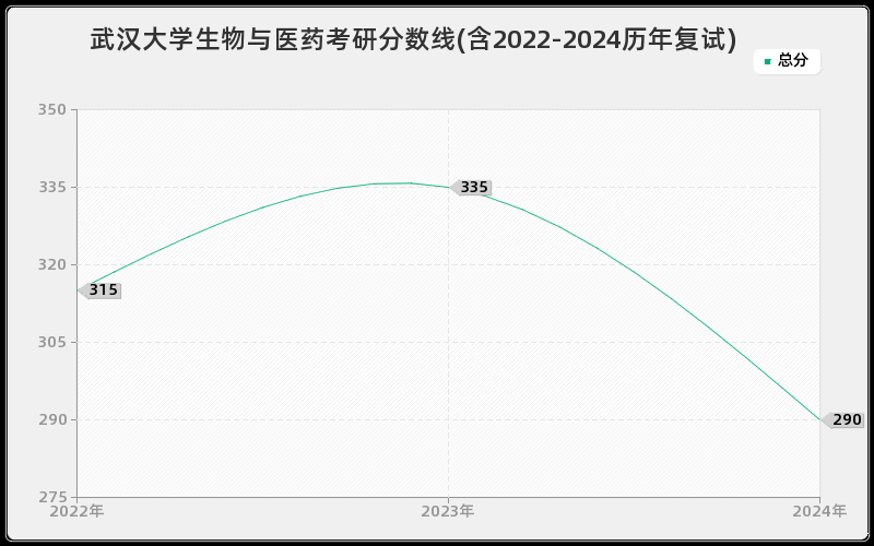 武汉大学生物与医药考研分数线(含2022-2024历年复试)