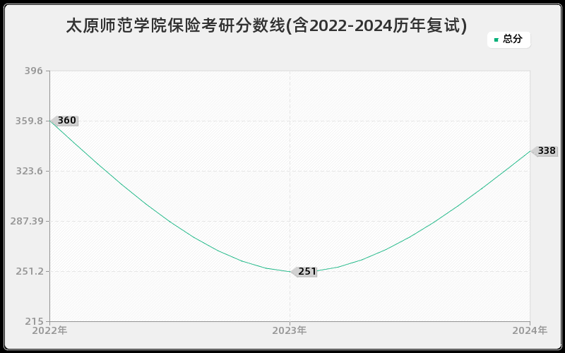 太原师范学院保险考研分数线(含2022-2024历年复试)