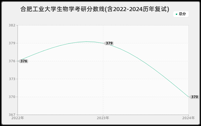 合肥工业大学生物学考研分数线(含2022-2024历年复试)