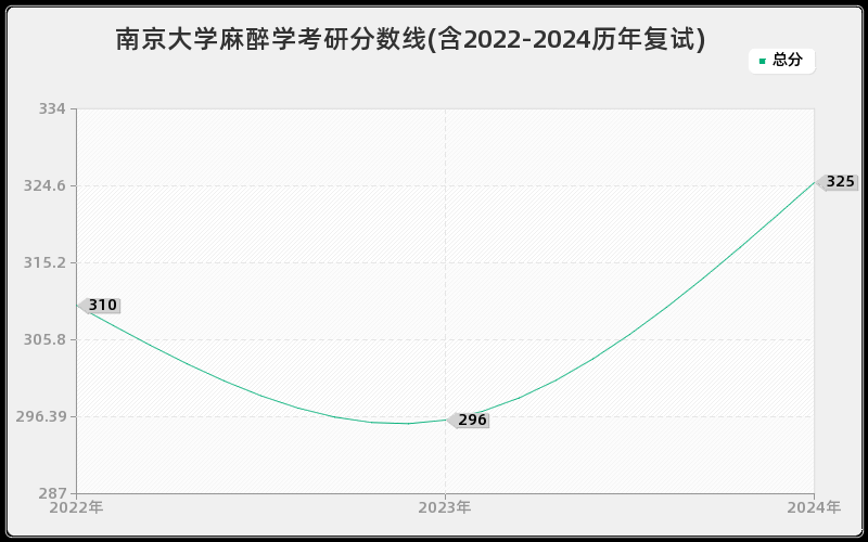 南京大学麻醉学考研分数线(含2022-2024历年复试)