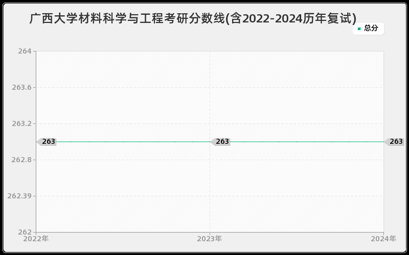 广西大学材料科学与工程考研分数线(含2022-2024历年复试)