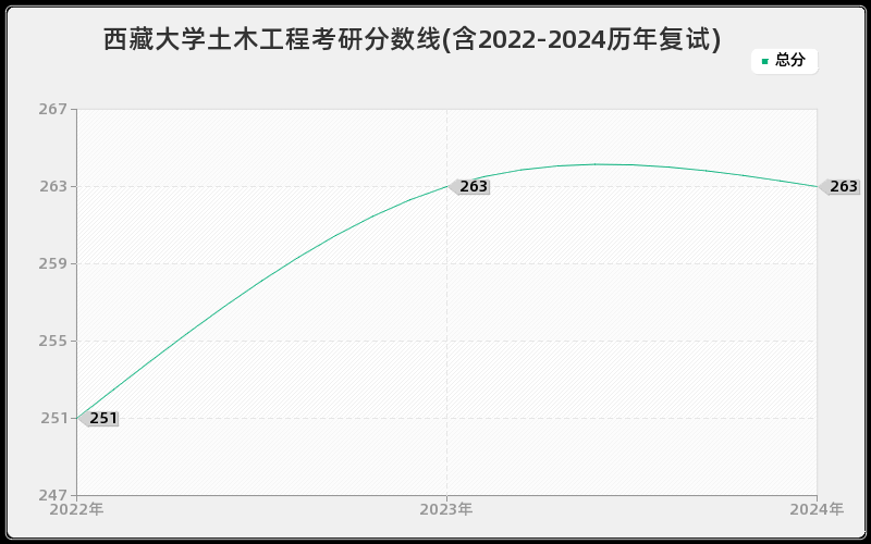 西藏大学土木工程考研分数线(含2022-2024历年复试)