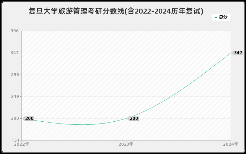 复旦大学旅游管理考研分数线(含2022-2024历年复试)