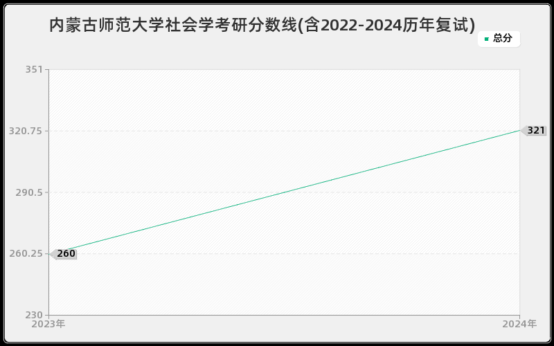 内蒙古师范大学社会学考研分数线(含2022-2024历年复试)