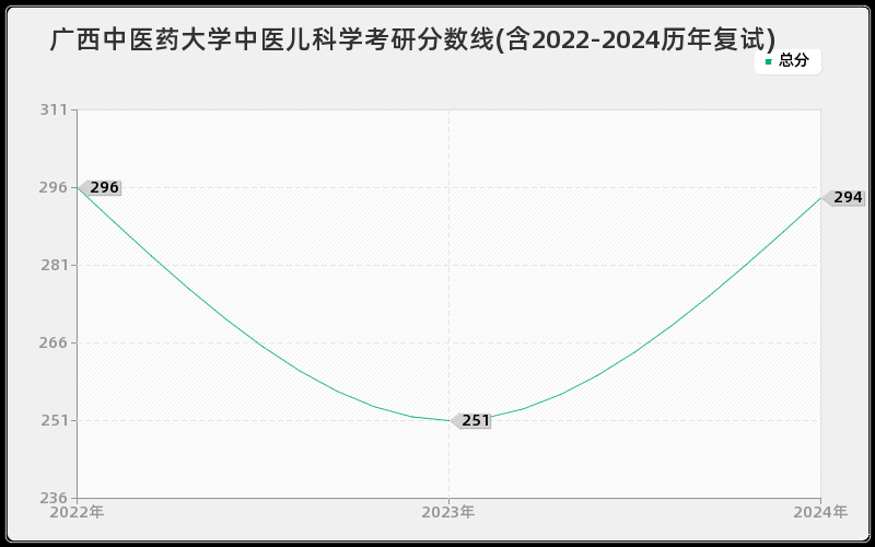 广西中医药大学中医儿科学考研分数线(含2022-2024历年复试)