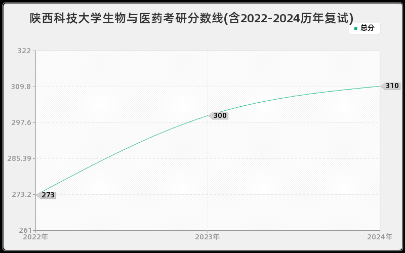 陕西科技大学生物与医药考研分数线(含2022-2024历年复试)